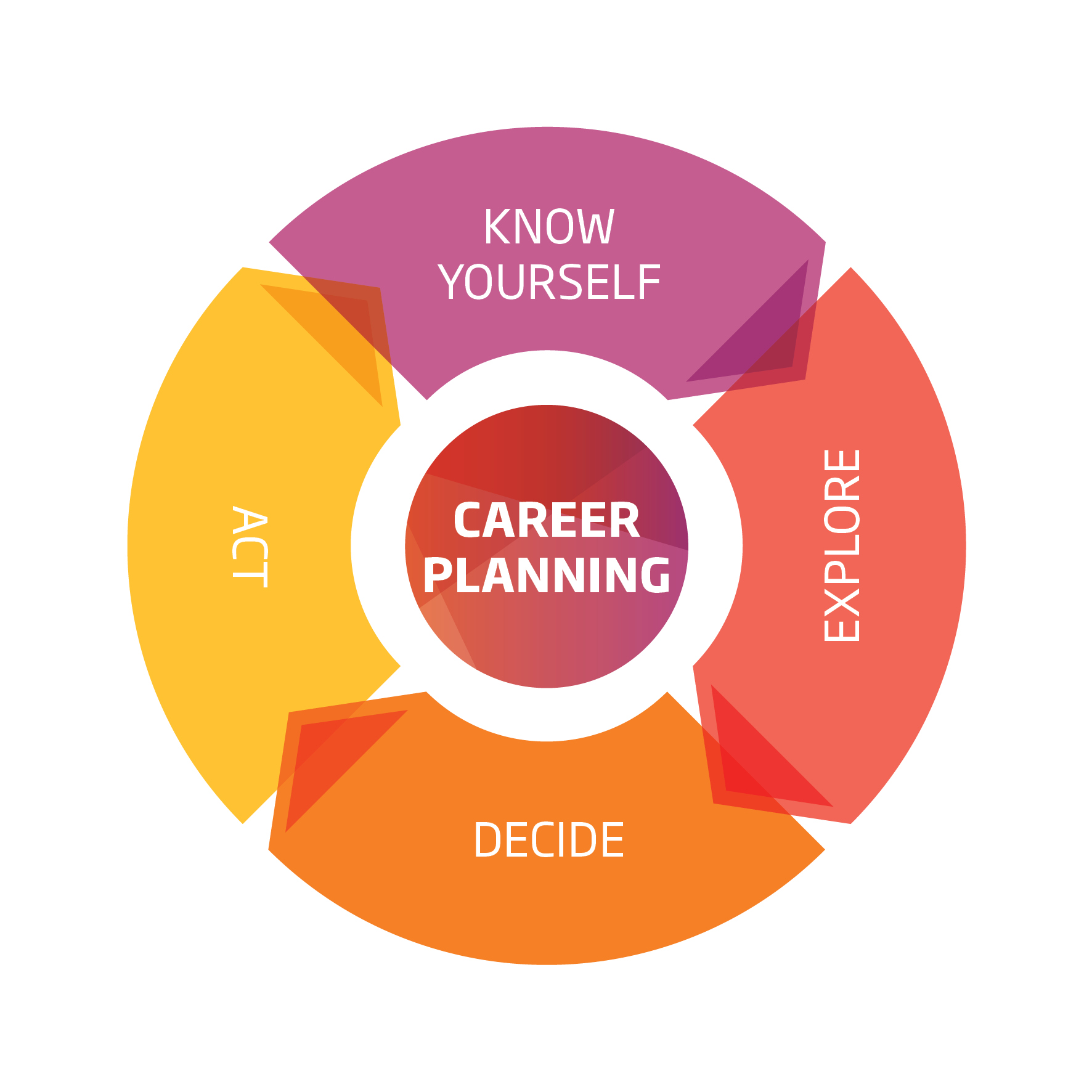Learn How To Plan Your Career Career And Employability Unitec Learn How To Plan Your Career Career And Employability Unitec